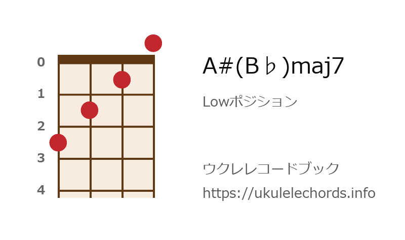 ウクレレ A B Maj7の押さえ方 ウクレレコードブック