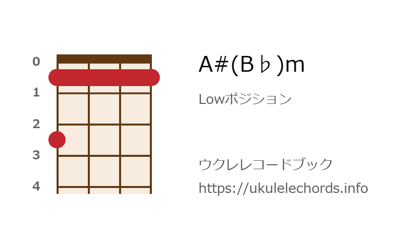 ウクレレ A B Mの押さえ方 ウクレレコードブック