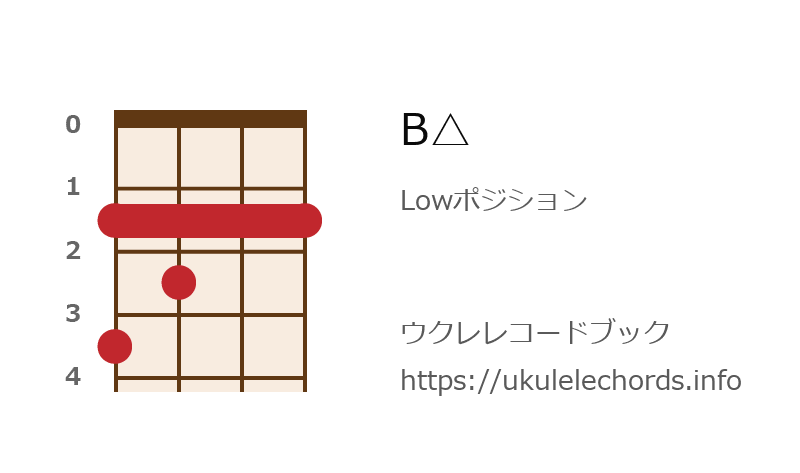 ウクレレ Bの押さえ方 ウクレレコードブック